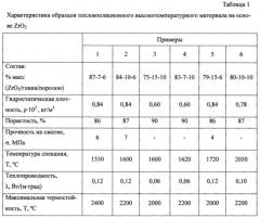 Способ получения теплоизоляционного высокотемпературного материала (патент 2608093)