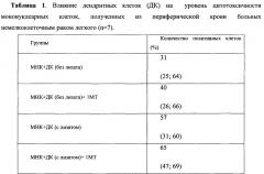 Способ получения антиген-специфических цитотоксических клеток, обладающих противоопухолевой цитотоксической активностью против клеток немелкоклеточного рака легкого (патент 2639514)