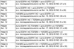 Слитые иммуномодулирующие белки и способы их получения (патент 2662991)