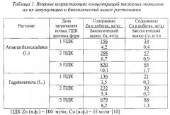 Способ очистки почв урбанизированных территорий от загрязнений цинком и медью (патент 2583696)
