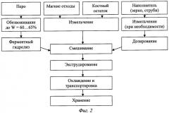 Способ переработки отходов убоя птицы (патент 2448471)