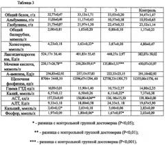 Способ вскармливания цыплят-бройлеров кормовой добавкой на основе бетулинсодержащего экстракта бересты (патент 2634956)