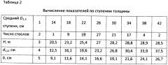 Способ оценки объемного запаса круглых лесоматериалов на лесосеке по категориям крупности и расположению в стволе дерева (патент 2400971)