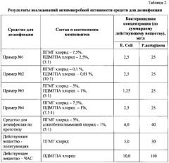 Средство для дезинфекции (патент 2589835)