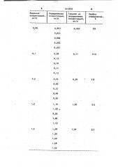 Способ полярографического определения 2-меркаптобентиазола (патент 1013835)