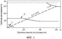 Способ оценки гамма-процентного ресурса изделия по результатам неразрушающего контроля с использованием тест-образцов со скрытыми дефектами (патент 2518409)