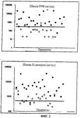 Диагностика тромбоэмболических заболеваний вен путем определения содержания d-димеров и растворимого фибрина (патент 2475760)