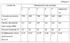 Способ изготовления пенокерамических изделий (патент 2251540)