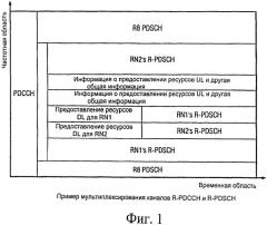 Конфигурирование пространства поиска канала управления ретрансляционного узла (патент 2537792)