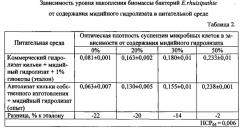 Питательная среда для культивирования штамма возбудителя рожи свиней erysipelothrix rhuisipathie (патент 2541454)