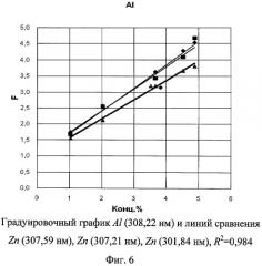 Способ построения устойчивой градуировочной зависимости при определении количественного состава элементов в цинковых сплавах (патент 2462701)