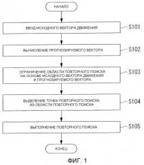 Способ и устройство нахождения вектора движения, программа и носитель записи для хранения программы (патент 2420913)