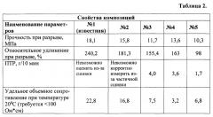 Электропроводящая полимерная композиция с низким удельным объёмным сопротивлением (патент 2664873)
