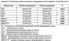 Способ диагностики морфофункциональных нарушений миокарда у детей старше 5 лет с бронхолегочными заболеваниями, ассоциированными с воздействием бензола, толуола, фенола и формальдегида (патент 2612861)