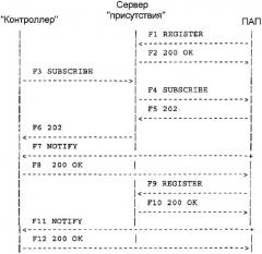 Сервер "присутствия" в среде мультимедиа на основе интернет-протокола (патент 2315436)