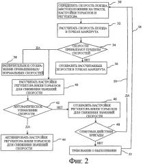 Способ прогнозирования скорости поезда (патент 2438906)