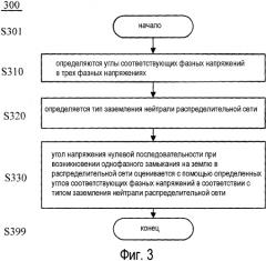 Способ и устройство для оценки угла напряжения нулевой последовательности при однофазном замыкании на землю (патент 2571629)