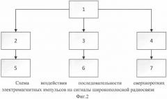 Способ воздействия на средства широкополосной радиосвязи на основе формирования последовательности сверхкоротких электромагнитных импульсов (патент 2581018)