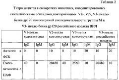 Иммуногенная композиция на основе синтетических пептидов, копирующих актуальные детерминанты gp120 вич1 (патент 2577132)