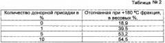 Способ управления технологическим процессом и номенклатурой выпускаемых нефтепродуктов при переработке нефти (варианты) (патент 2607089)