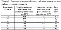 Способ получения нанокомпозитного сорбента для засушливых почв (патент 2622430)