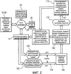 Автоматизированная настройка систем сжигания топлива газовых турбин (патент 2443885)
