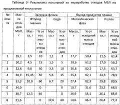 Способ переработки бериллийсодержащих отходов (патент 2558588)