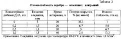 Способ получения электрохимического серебро-наноуглерод-алмазного покрытия (патент 2599473)