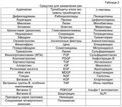 Устройство для ускорения остановки кровотечения и/или заживления ран (патент 2545810)
