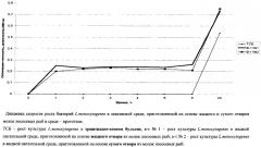 Питательная среда для культивирования бактерий (патент 2384613)