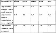 Способ приготовления фунгицидного средства для обработки плодовых деревьев (патент 2618316)