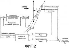 Способ и устройство управления ориентируемой ракетой посредством привода, следящего за ориентацией траектории (патент 2323464)