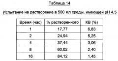 Гастроретентивные фармацевтические композиции для перорального введения (патент 2666996)
