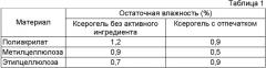 Фармацевтическая композиция для топикального применения в форме ксерогелей или пленок и способы производства (патент 2357725)