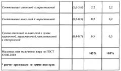 Способ подготовки проб для определения жирнокислотного состава жировой фазы молока методом газовой хроматографии (патент 2639817)