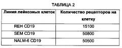 Химерные антигенные рецепторы к cd22 (патент 2644243)