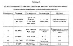Супергидрофобные поверхности (патент 2601339)