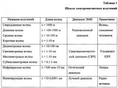 Способ дистанционной мультиволновой электромагнитной радионейроинженерии головного мозга человека (патент 2621547)