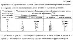 Способ лечения дыхательных расстройств у больных с патологией кардиореспираторной системы (патент 2316252)