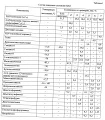 Неводная суспензия агента снижения гидродинамического сопротивления течению углеводородных жидкостей (патент 2612834)