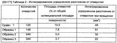 Абразивное изделие, имеющее неравномерное распределение отверстий (патент 2603747)