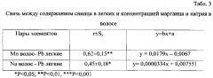 Способ определения концентрации свинца в легких крупного рогатого скота (патент 2602915)