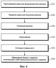 Бумага с секретом, включающая в себя окрашенные волокна с секретом, имеющие зависимые от длины волны изменения колориметрической характеристики, и способ ее получения (патент 2402658)