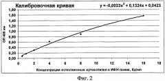 Способ количественного определения уровня естественных аутоантител в биологических жидкостях человека путем иммуноферментного анализа (патент 2465600)