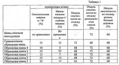 Пневматическая радиальная шина большой грузоподъемности (патент 2576361)