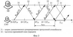 Способ динамического резервирования пропускной способности обратных каналов в сети спутниковой связи интерактивного доступа (патент 2502193)