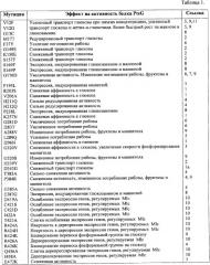 Мутантная iib/iic субъединица глюкозоспецифической пермеазы системы pts, фрагмент днк, бактерия, принадлежащая к роду escherichia, - продуцент l-треонина и способ получения l-треонина (патент 2335536)