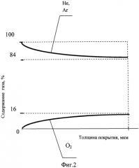 Способ получения износо-коррозионностойкого градиентного покрытия (патент 2551037)