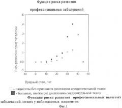 Способ определения группы риска по раннему развитию асбестоза (патент 2373844)