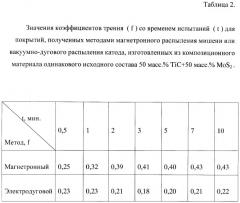 Способ нанесения антифрикционного износостойкого покрытия на изделие из металла или сплава (патент 2392351)